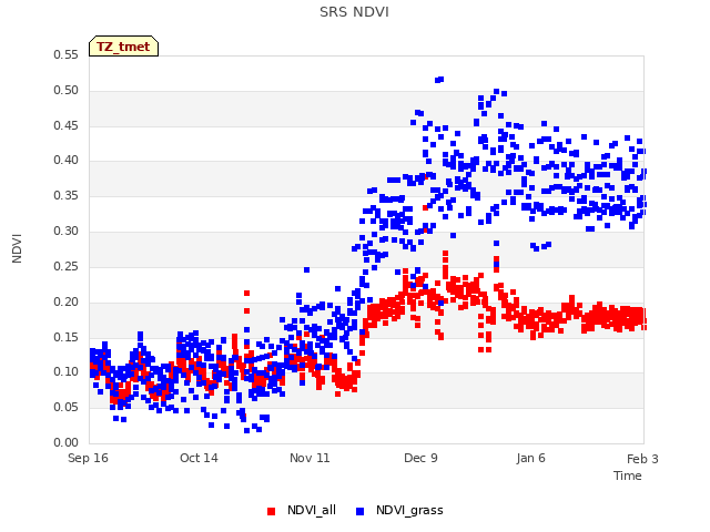 plot of SRS NDVI