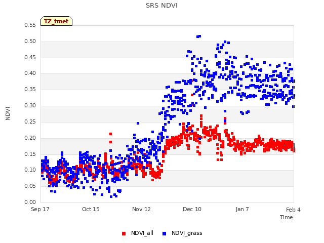 plot of SRS NDVI