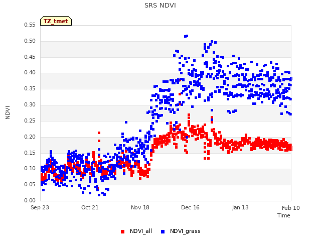 plot of SRS NDVI