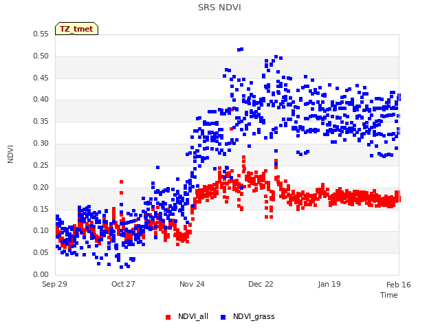 plot of SRS NDVI