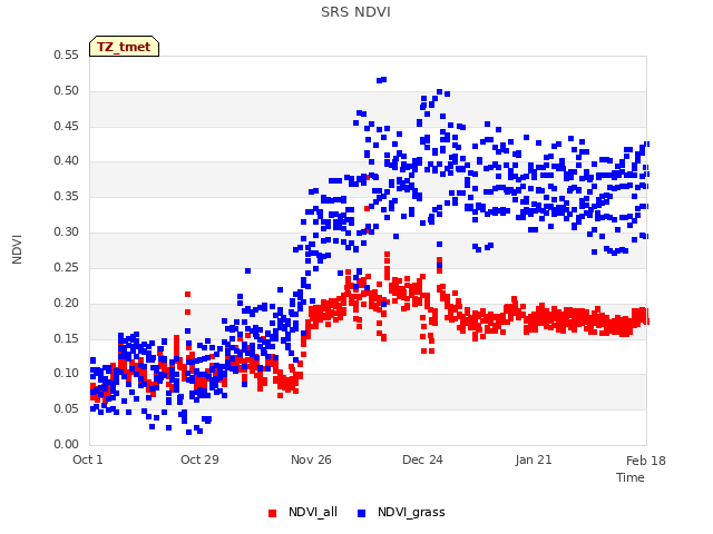 plot of SRS NDVI