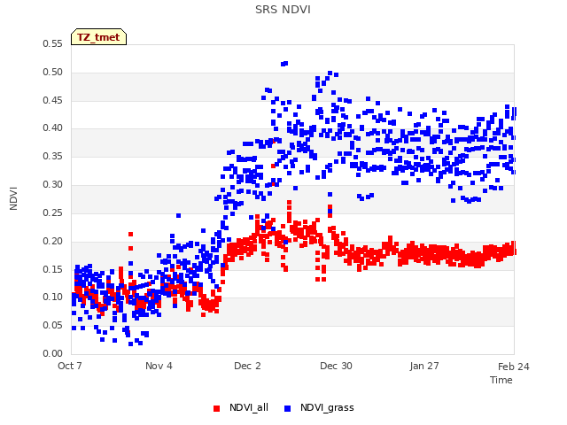 plot of SRS NDVI