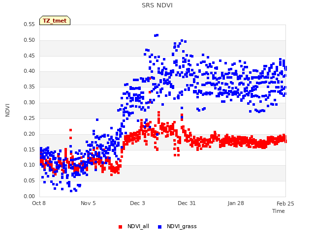 plot of SRS NDVI