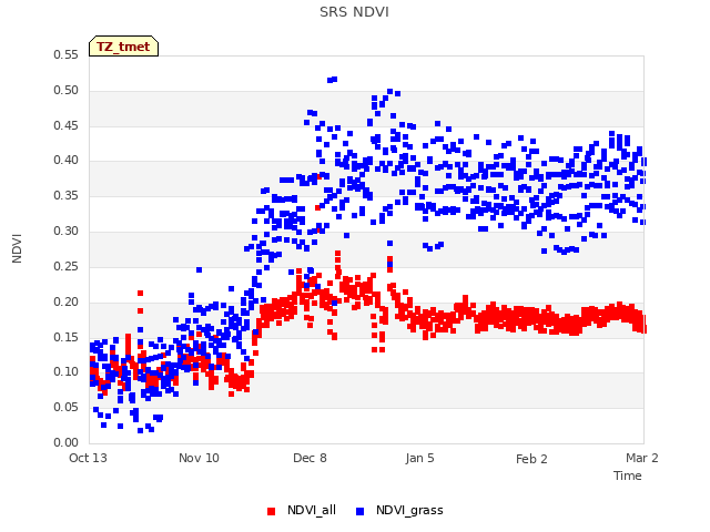 plot of SRS NDVI