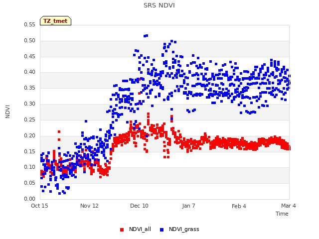 plot of SRS NDVI