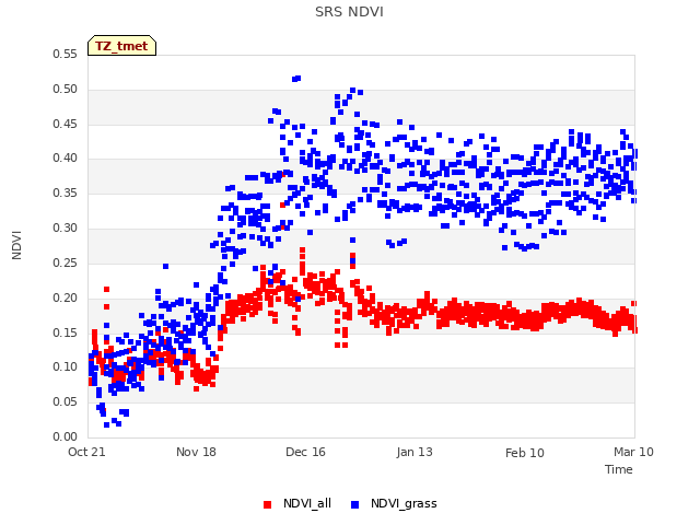 plot of SRS NDVI