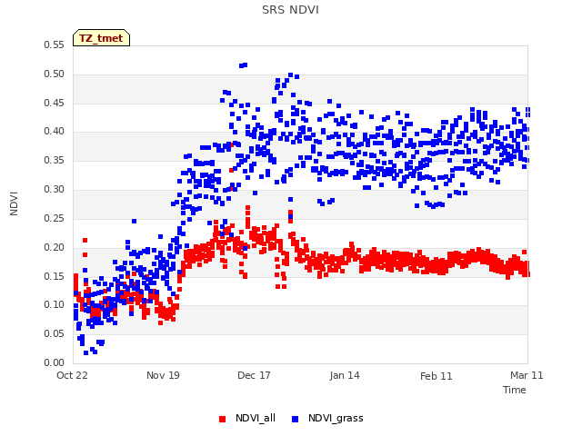 plot of SRS NDVI