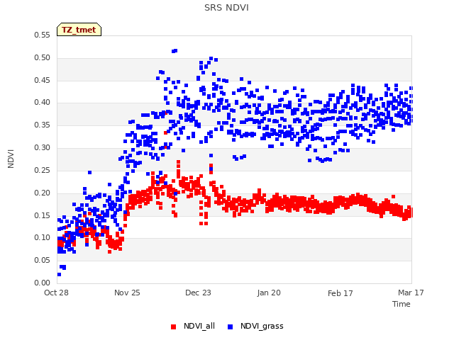 plot of SRS NDVI