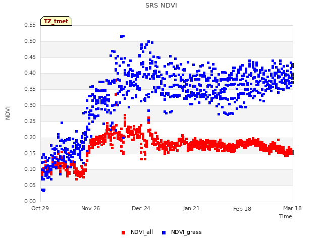 plot of SRS NDVI