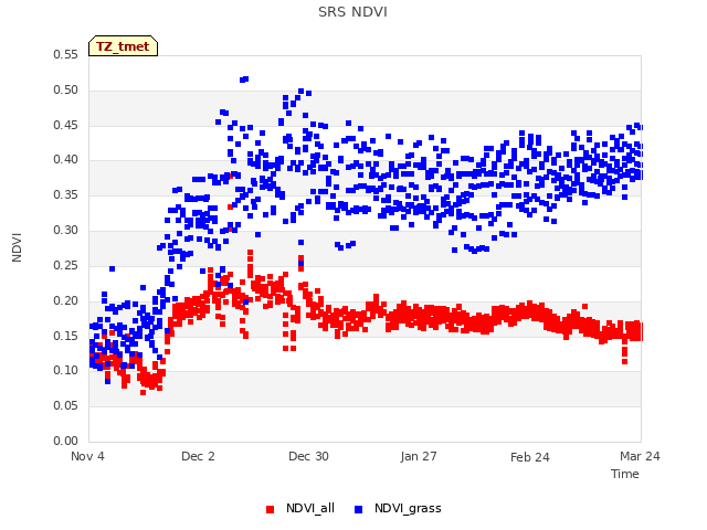 plot of SRS NDVI