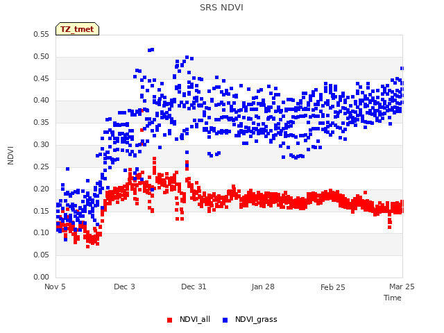 plot of SRS NDVI