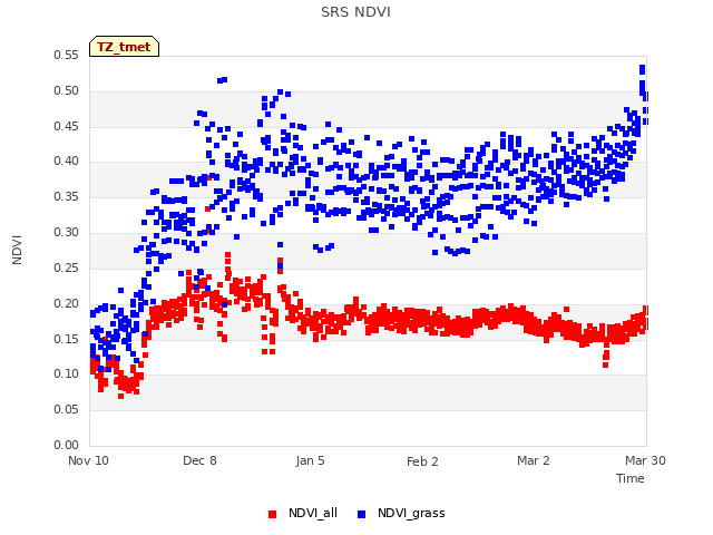 plot of SRS NDVI