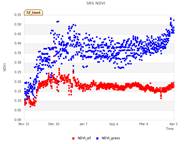 plot of SRS NDVI