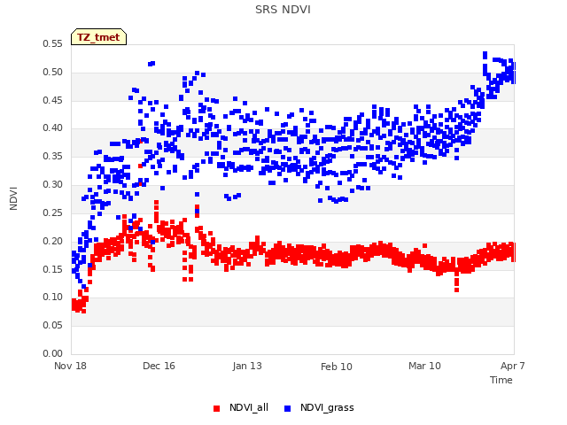 plot of SRS NDVI