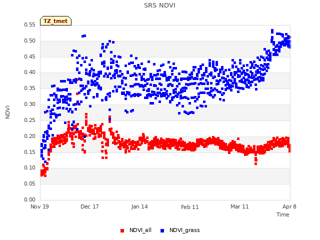 plot of SRS NDVI