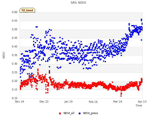 plot of SRS NDVI