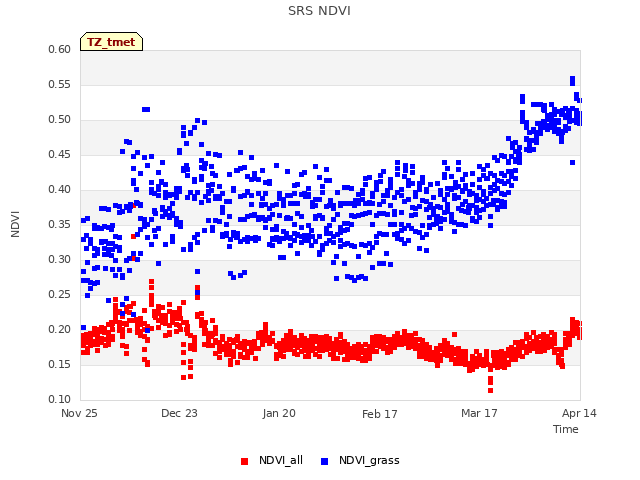 plot of SRS NDVI