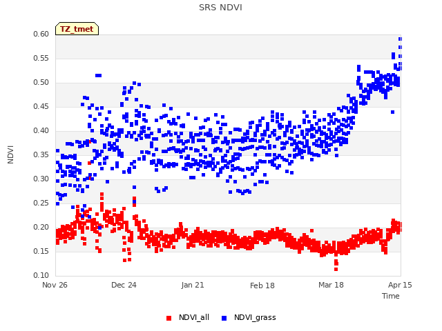 plot of SRS NDVI