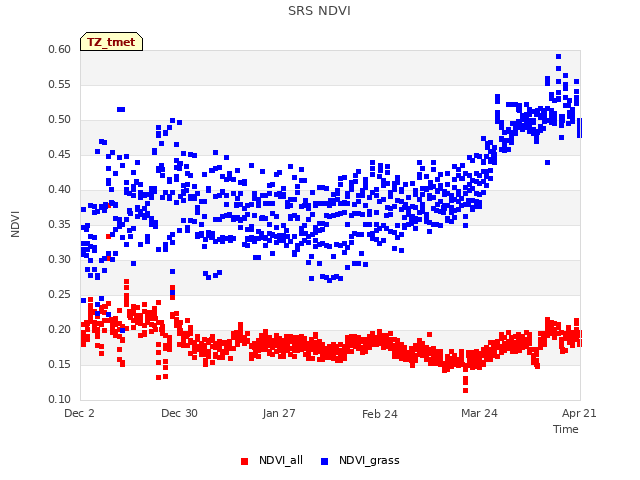 plot of SRS NDVI