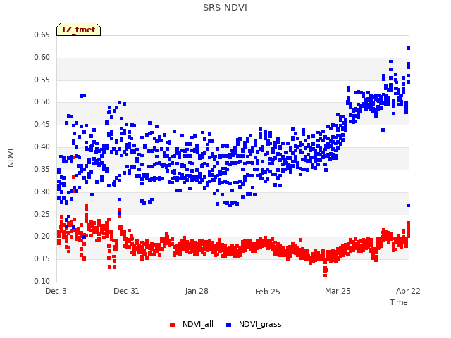 plot of SRS NDVI