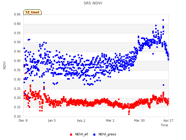 plot of SRS NDVI