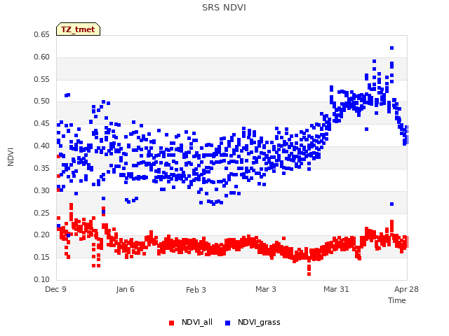 plot of SRS NDVI