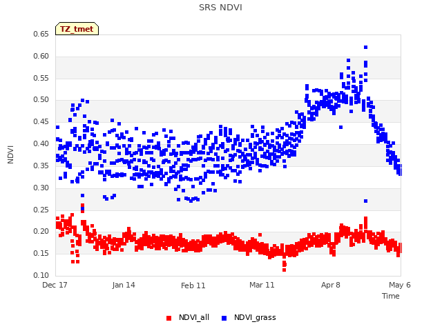 plot of SRS NDVI