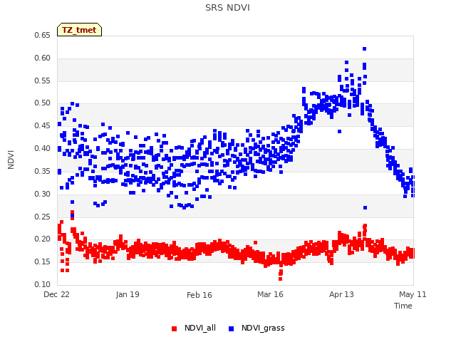 plot of SRS NDVI