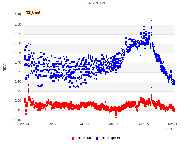 plot of SRS NDVI