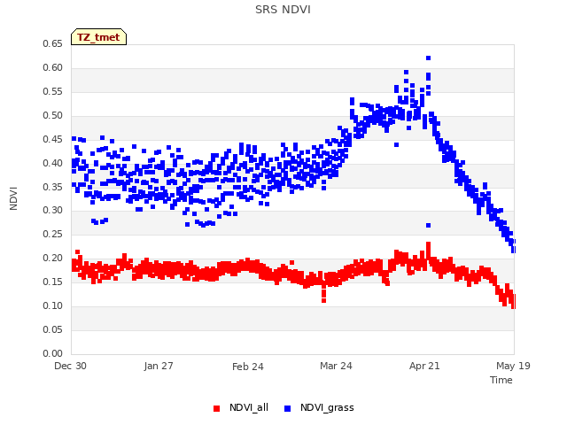 plot of SRS NDVI