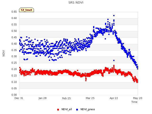 plot of SRS NDVI