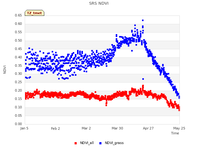 plot of SRS NDVI