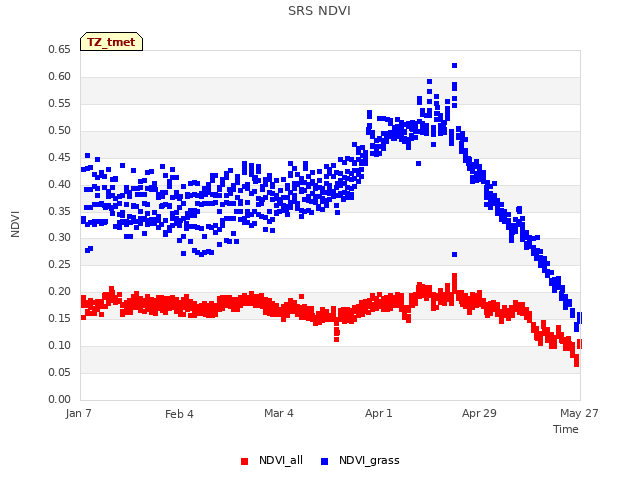 plot of SRS NDVI