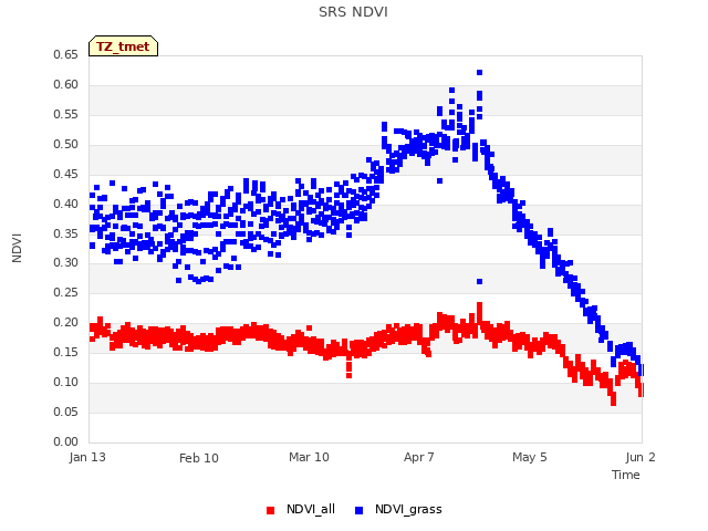 plot of SRS NDVI