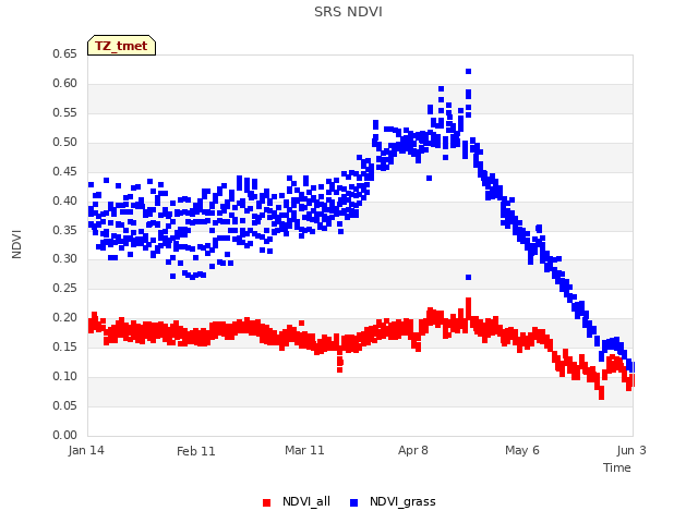 plot of SRS NDVI