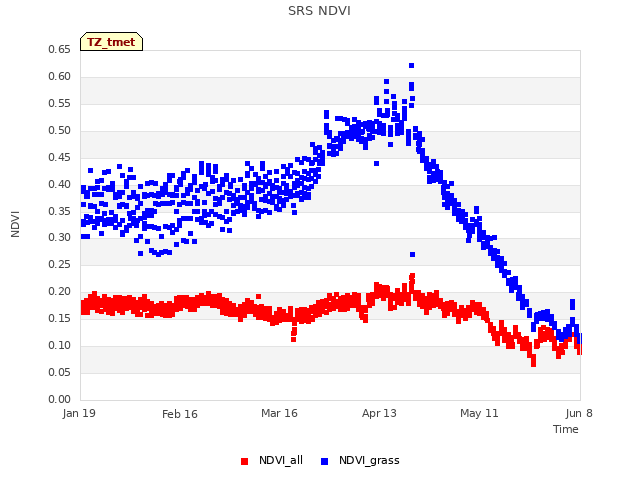 plot of SRS NDVI