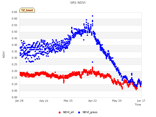 plot of SRS NDVI