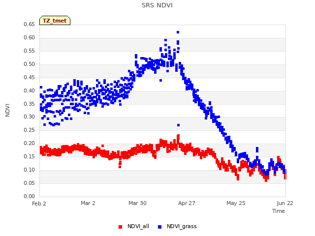 plot of SRS NDVI