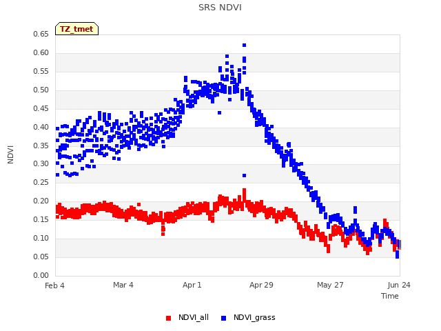 plot of SRS NDVI