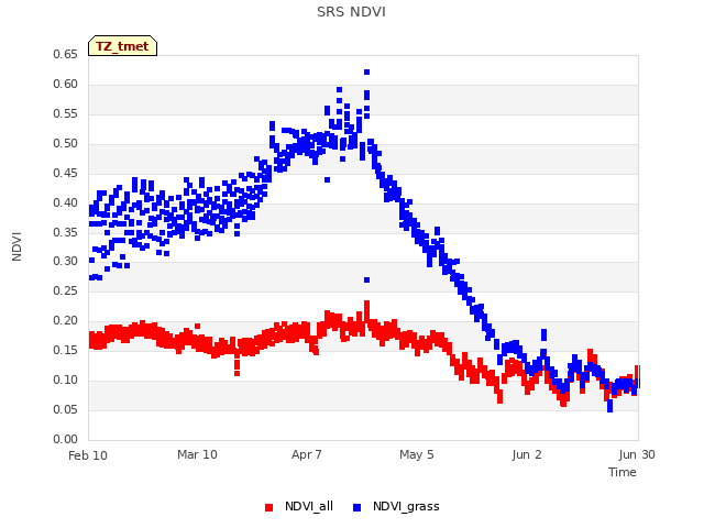 plot of SRS NDVI