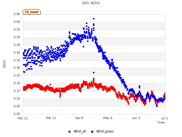 plot of SRS NDVI