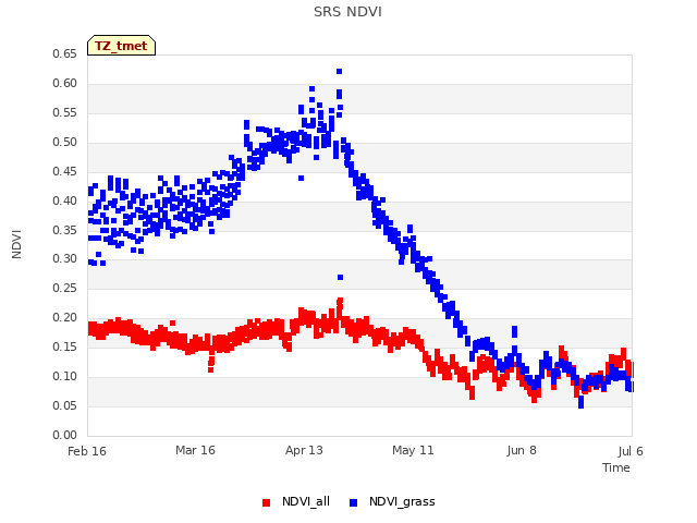 plot of SRS NDVI