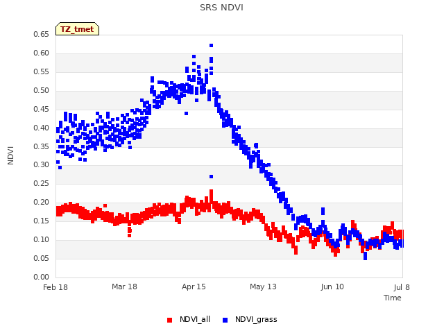 plot of SRS NDVI