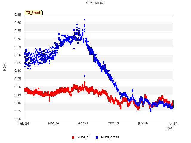 plot of SRS NDVI