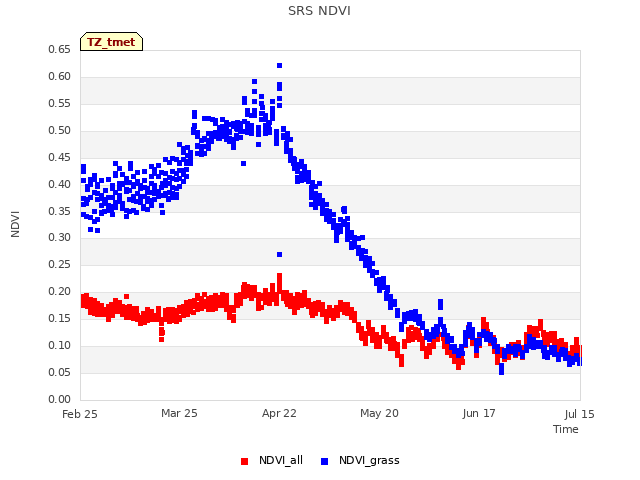 plot of SRS NDVI