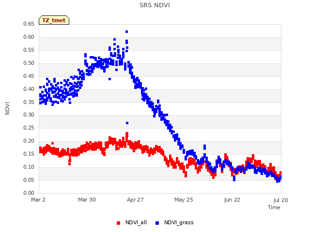 plot of SRS NDVI