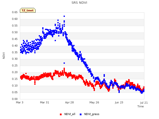 plot of SRS NDVI