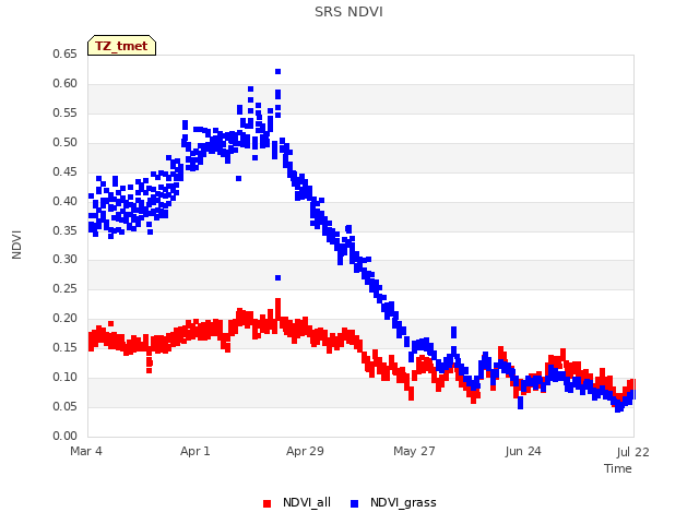 plot of SRS NDVI