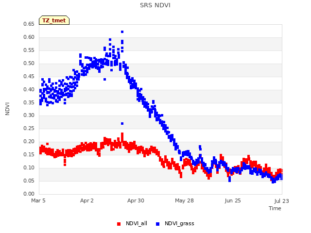 plot of SRS NDVI