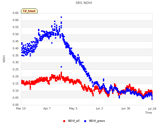 plot of SRS NDVI